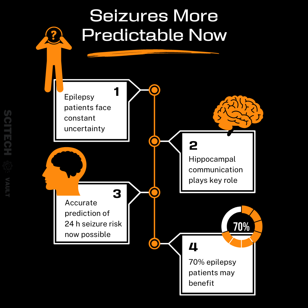 Seizure prediction